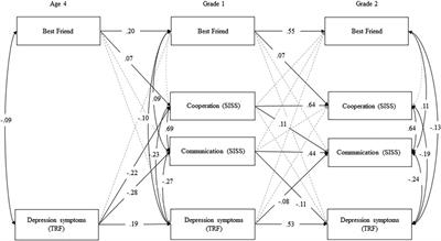 Depression symptoms, communication and cooperation skills, and friendship: longitudinal associations in young Norwegian children